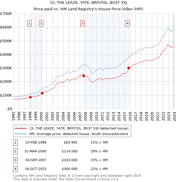 15, THE LEAZE, YATE, BRISTOL, BS37 5XJ: Price paid vs HM Land Registry's House Price Index