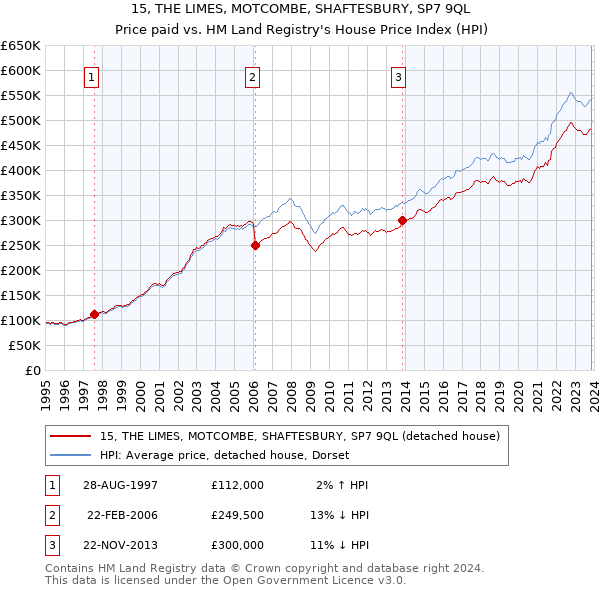 15, THE LIMES, MOTCOMBE, SHAFTESBURY, SP7 9QL: Price paid vs HM Land Registry's House Price Index
