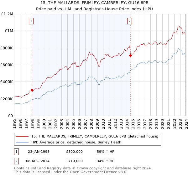 15, THE MALLARDS, FRIMLEY, CAMBERLEY, GU16 8PB: Price paid vs HM Land Registry's House Price Index
