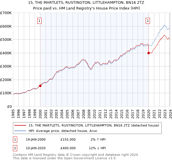 15, THE MARTLETS, RUSTINGTON, LITTLEHAMPTON, BN16 2TZ: Price paid vs HM Land Registry's House Price Index