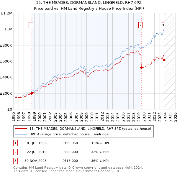 15, THE MEADES, DORMANSLAND, LINGFIELD, RH7 6PZ: Price paid vs HM Land Registry's House Price Index