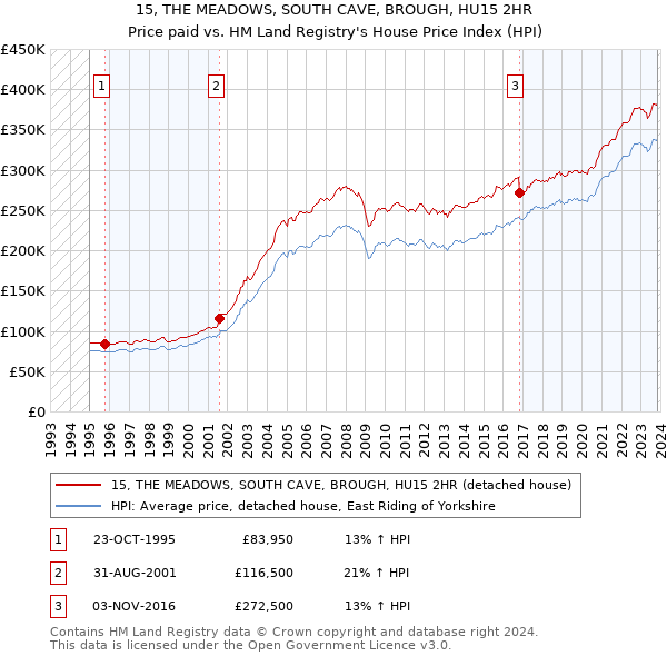 15, THE MEADOWS, SOUTH CAVE, BROUGH, HU15 2HR: Price paid vs HM Land Registry's House Price Index