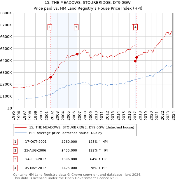 15, THE MEADOWS, STOURBRIDGE, DY9 0GW: Price paid vs HM Land Registry's House Price Index