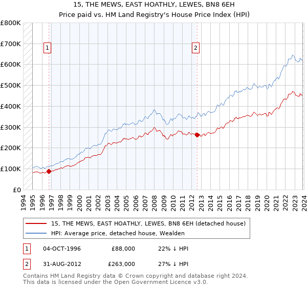 15, THE MEWS, EAST HOATHLY, LEWES, BN8 6EH: Price paid vs HM Land Registry's House Price Index