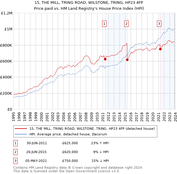 15, THE MILL, TRING ROAD, WILSTONE, TRING, HP23 4FP: Price paid vs HM Land Registry's House Price Index