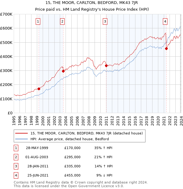 15, THE MOOR, CARLTON, BEDFORD, MK43 7JR: Price paid vs HM Land Registry's House Price Index