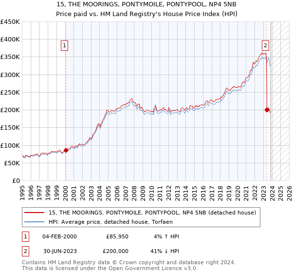 15, THE MOORINGS, PONTYMOILE, PONTYPOOL, NP4 5NB: Price paid vs HM Land Registry's House Price Index