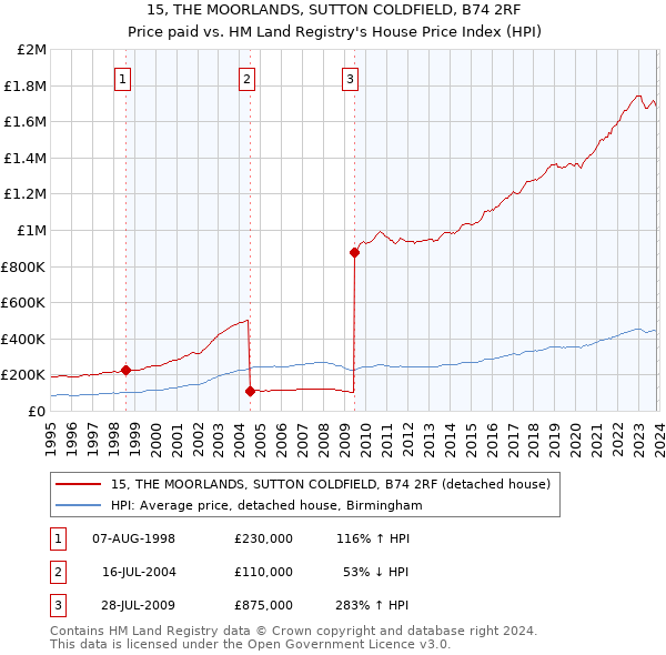 15, THE MOORLANDS, SUTTON COLDFIELD, B74 2RF: Price paid vs HM Land Registry's House Price Index