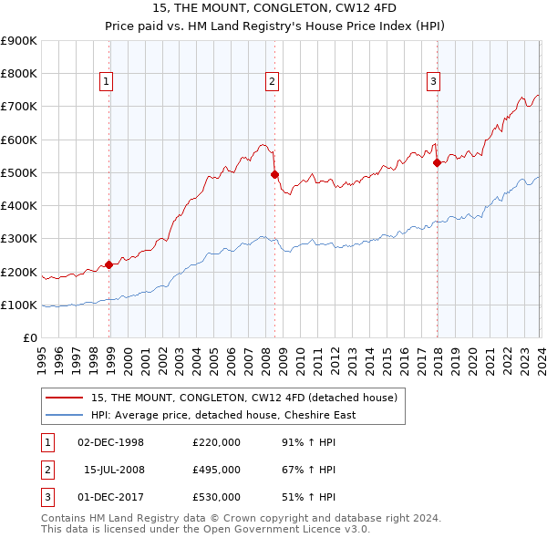 15, THE MOUNT, CONGLETON, CW12 4FD: Price paid vs HM Land Registry's House Price Index