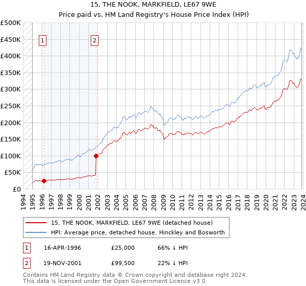 15, THE NOOK, MARKFIELD, LE67 9WE: Price paid vs HM Land Registry's House Price Index