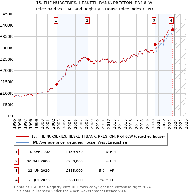15, THE NURSERIES, HESKETH BANK, PRESTON, PR4 6LW: Price paid vs HM Land Registry's House Price Index