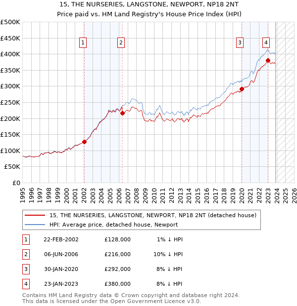 15, THE NURSERIES, LANGSTONE, NEWPORT, NP18 2NT: Price paid vs HM Land Registry's House Price Index