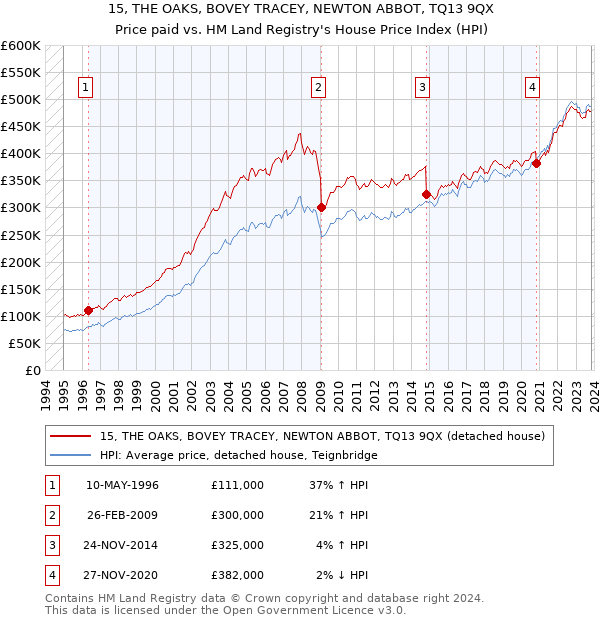15, THE OAKS, BOVEY TRACEY, NEWTON ABBOT, TQ13 9QX: Price paid vs HM Land Registry's House Price Index