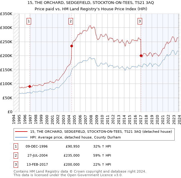 15, THE ORCHARD, SEDGEFIELD, STOCKTON-ON-TEES, TS21 3AQ: Price paid vs HM Land Registry's House Price Index