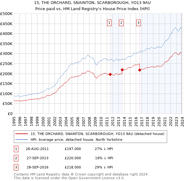 15, THE ORCHARD, SNAINTON, SCARBOROUGH, YO13 9AU: Price paid vs HM Land Registry's House Price Index