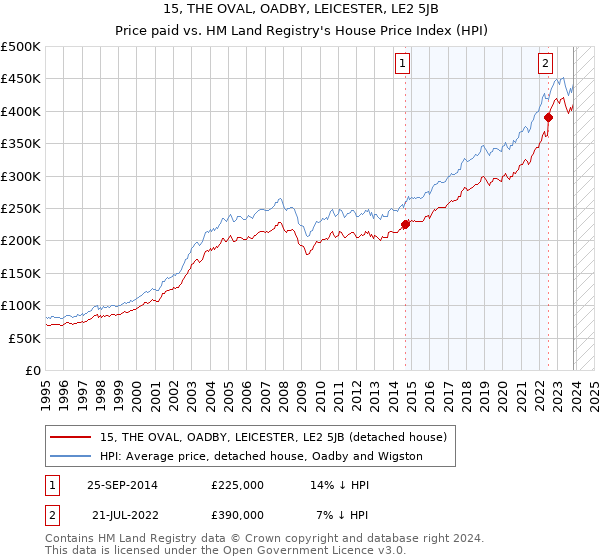 15, THE OVAL, OADBY, LEICESTER, LE2 5JB: Price paid vs HM Land Registry's House Price Index