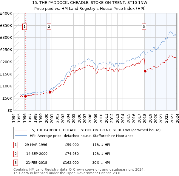 15, THE PADDOCK, CHEADLE, STOKE-ON-TRENT, ST10 1NW: Price paid vs HM Land Registry's House Price Index