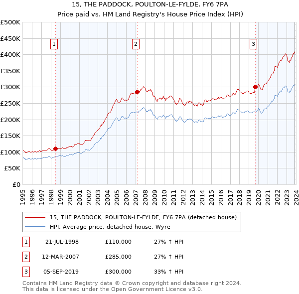 15, THE PADDOCK, POULTON-LE-FYLDE, FY6 7PA: Price paid vs HM Land Registry's House Price Index