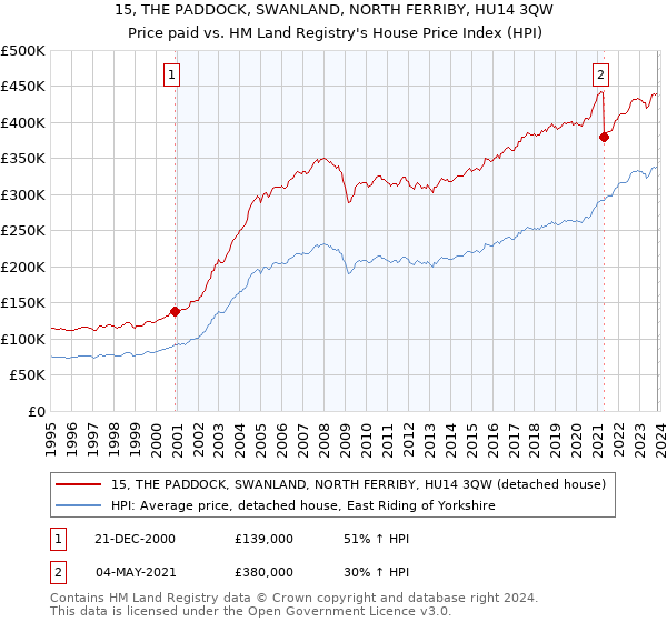 15, THE PADDOCK, SWANLAND, NORTH FERRIBY, HU14 3QW: Price paid vs HM Land Registry's House Price Index