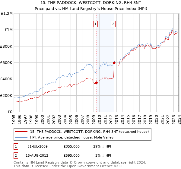 15, THE PADDOCK, WESTCOTT, DORKING, RH4 3NT: Price paid vs HM Land Registry's House Price Index