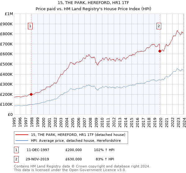 15, THE PARK, HEREFORD, HR1 1TF: Price paid vs HM Land Registry's House Price Index