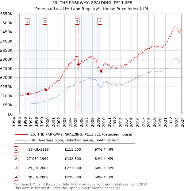 15, THE PARKWAY, SPALDING, PE11 3EE: Price paid vs HM Land Registry's House Price Index