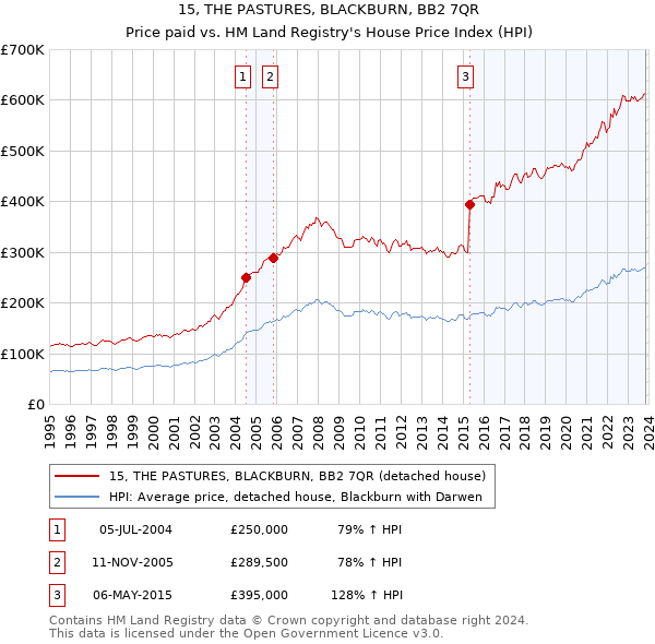 15, THE PASTURES, BLACKBURN, BB2 7QR: Price paid vs HM Land Registry's House Price Index