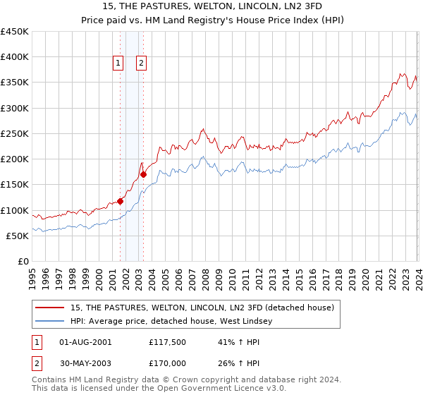15, THE PASTURES, WELTON, LINCOLN, LN2 3FD: Price paid vs HM Land Registry's House Price Index