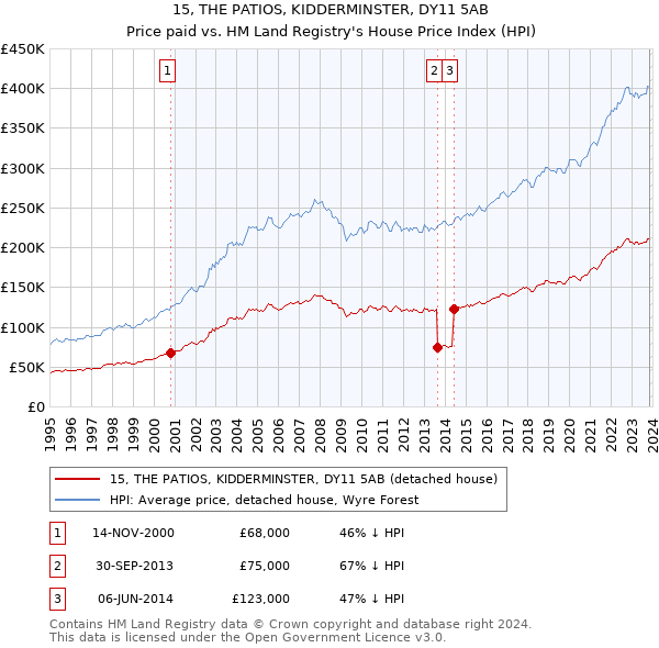 15, THE PATIOS, KIDDERMINSTER, DY11 5AB: Price paid vs HM Land Registry's House Price Index