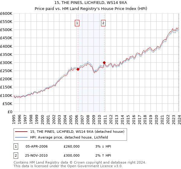 15, THE PINES, LICHFIELD, WS14 9XA: Price paid vs HM Land Registry's House Price Index