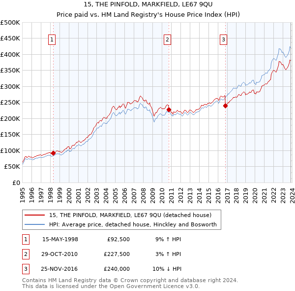 15, THE PINFOLD, MARKFIELD, LE67 9QU: Price paid vs HM Land Registry's House Price Index