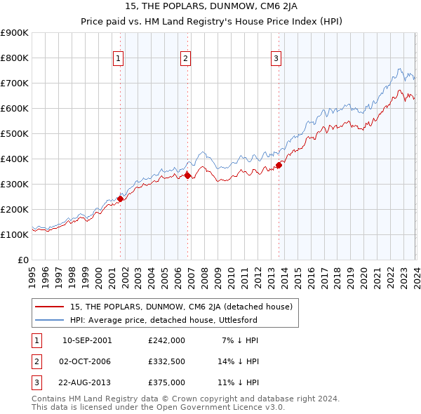 15, THE POPLARS, DUNMOW, CM6 2JA: Price paid vs HM Land Registry's House Price Index