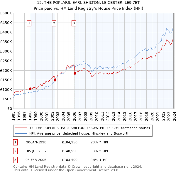 15, THE POPLARS, EARL SHILTON, LEICESTER, LE9 7ET: Price paid vs HM Land Registry's House Price Index