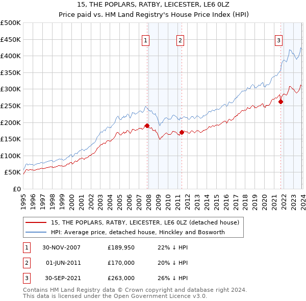15, THE POPLARS, RATBY, LEICESTER, LE6 0LZ: Price paid vs HM Land Registry's House Price Index