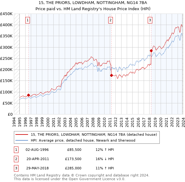 15, THE PRIORS, LOWDHAM, NOTTINGHAM, NG14 7BA: Price paid vs HM Land Registry's House Price Index