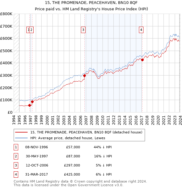 15, THE PROMENADE, PEACEHAVEN, BN10 8QF: Price paid vs HM Land Registry's House Price Index