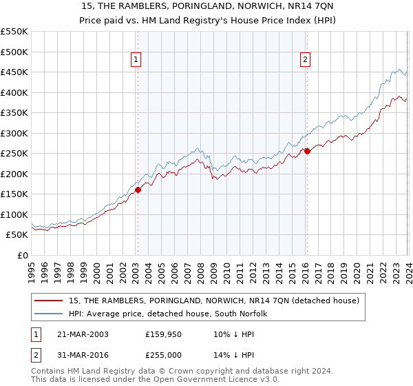15, THE RAMBLERS, PORINGLAND, NORWICH, NR14 7QN: Price paid vs HM Land Registry's House Price Index