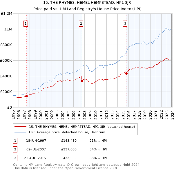 15, THE RHYMES, HEMEL HEMPSTEAD, HP1 3JR: Price paid vs HM Land Registry's House Price Index