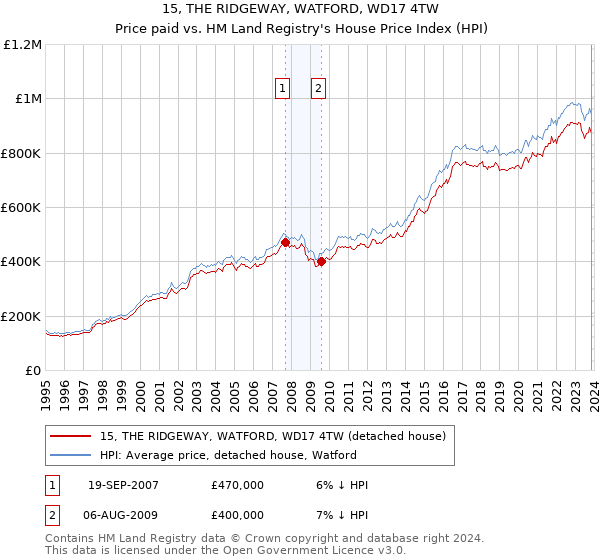 15, THE RIDGEWAY, WATFORD, WD17 4TW: Price paid vs HM Land Registry's House Price Index
