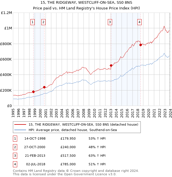 15, THE RIDGEWAY, WESTCLIFF-ON-SEA, SS0 8NS: Price paid vs HM Land Registry's House Price Index