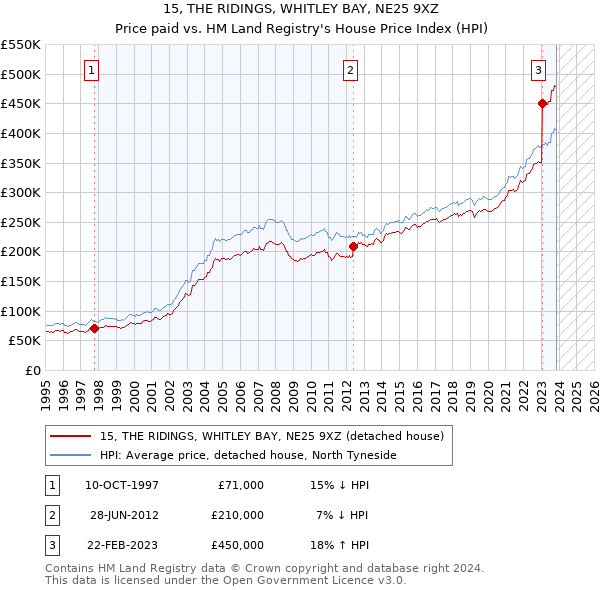 15, THE RIDINGS, WHITLEY BAY, NE25 9XZ: Price paid vs HM Land Registry's House Price Index