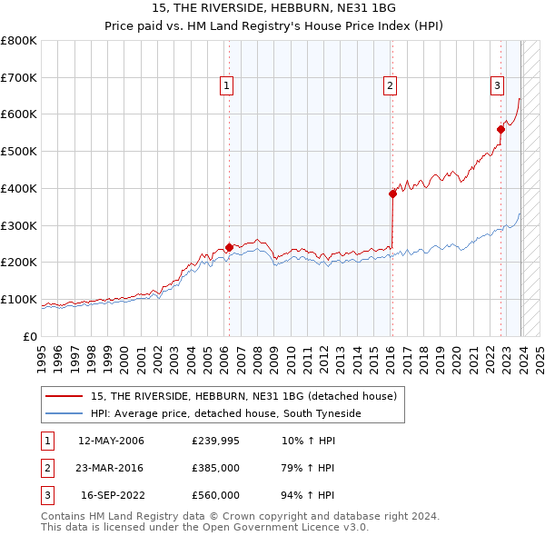 15, THE RIVERSIDE, HEBBURN, NE31 1BG: Price paid vs HM Land Registry's House Price Index