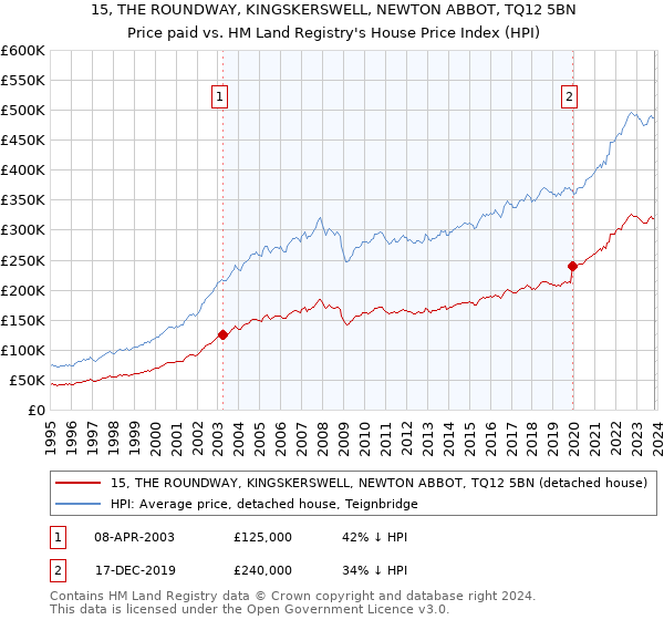15, THE ROUNDWAY, KINGSKERSWELL, NEWTON ABBOT, TQ12 5BN: Price paid vs HM Land Registry's House Price Index