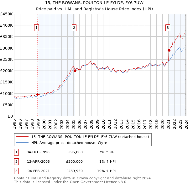 15, THE ROWANS, POULTON-LE-FYLDE, FY6 7UW: Price paid vs HM Land Registry's House Price Index