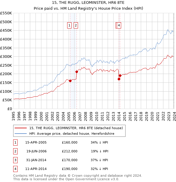 15, THE RUGG, LEOMINSTER, HR6 8TE: Price paid vs HM Land Registry's House Price Index