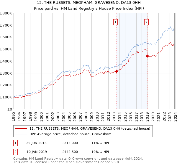 15, THE RUSSETS, MEOPHAM, GRAVESEND, DA13 0HH: Price paid vs HM Land Registry's House Price Index