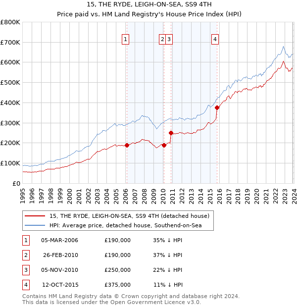 15, THE RYDE, LEIGH-ON-SEA, SS9 4TH: Price paid vs HM Land Registry's House Price Index
