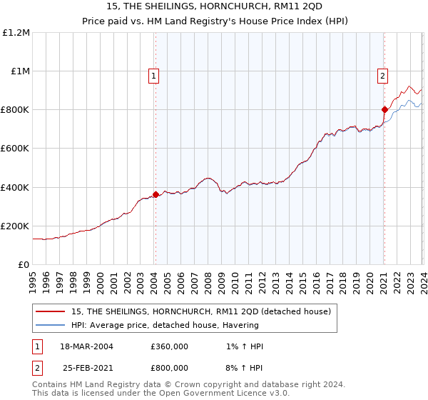 15, THE SHEILINGS, HORNCHURCH, RM11 2QD: Price paid vs HM Land Registry's House Price Index