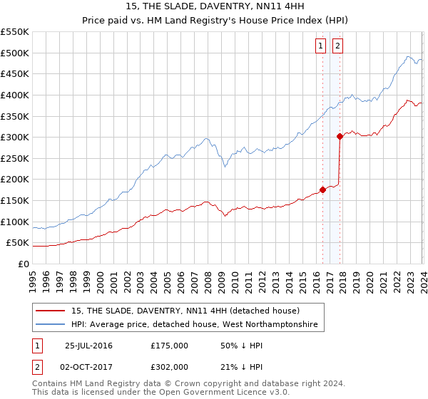 15, THE SLADE, DAVENTRY, NN11 4HH: Price paid vs HM Land Registry's House Price Index
