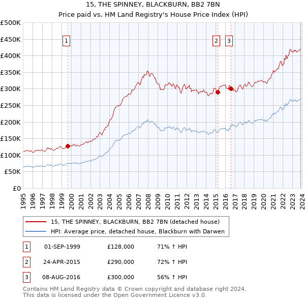 15, THE SPINNEY, BLACKBURN, BB2 7BN: Price paid vs HM Land Registry's House Price Index